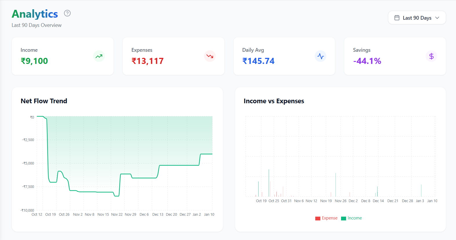 Traxos financial analytics dashboard displaying bar chart of monthly expenses and savings rate
